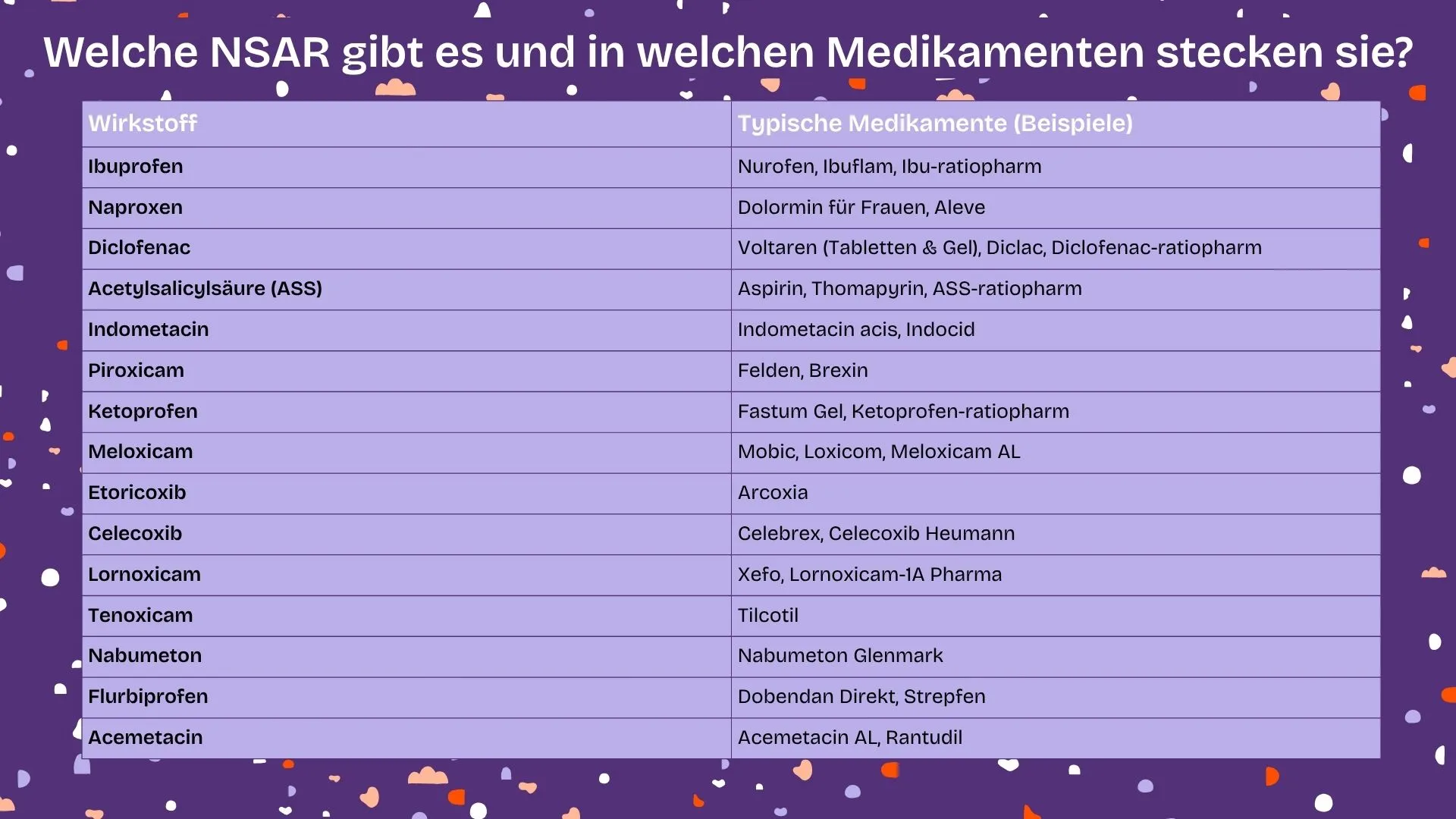 Bild von einer Tabelle, die die NSAR Wirkstoffe auflistet und die üblichen Markennamen, unter denen wir sie kennen.